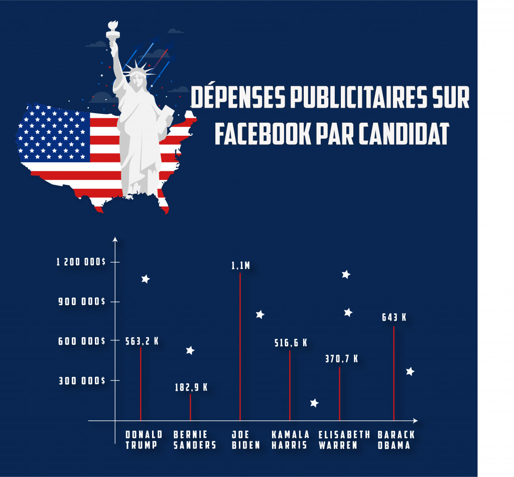 Diagramme en bâton présentant les dépenses publicitaires des différents nouveaux et ancien candidats aux Etats-Unis
